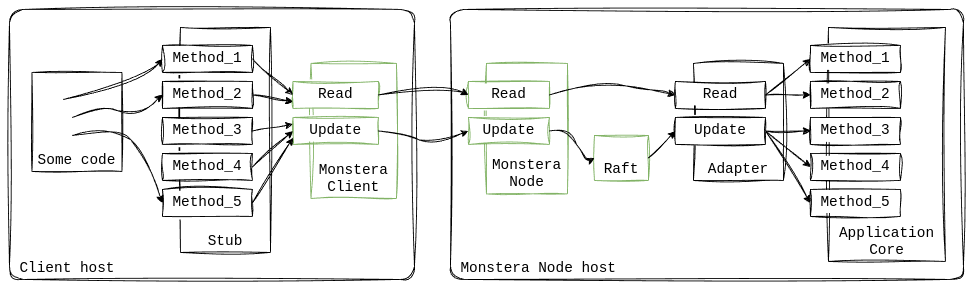 Monstera cluster overview