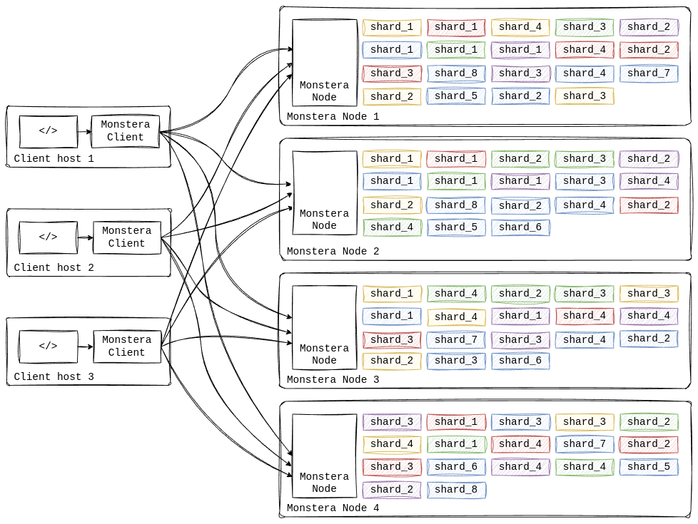 Monstera cluster overview