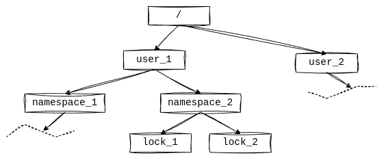 Locks core