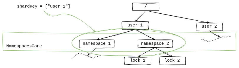 Locks core
