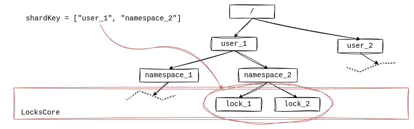 Locks core